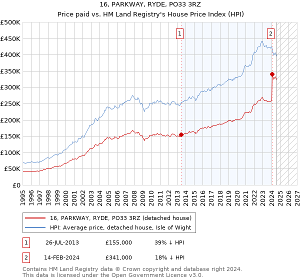 16, PARKWAY, RYDE, PO33 3RZ: Price paid vs HM Land Registry's House Price Index