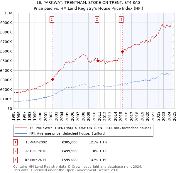 16, PARKWAY, TRENTHAM, STOKE-ON-TRENT, ST4 8AG: Price paid vs HM Land Registry's House Price Index