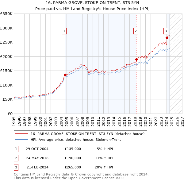 16, PARMA GROVE, STOKE-ON-TRENT, ST3 5YN: Price paid vs HM Land Registry's House Price Index