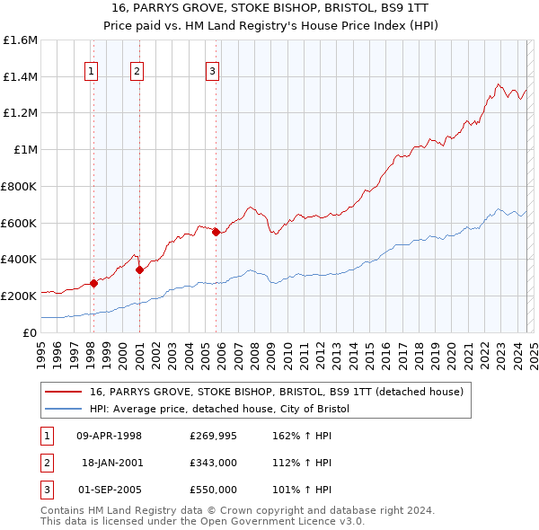 16, PARRYS GROVE, STOKE BISHOP, BRISTOL, BS9 1TT: Price paid vs HM Land Registry's House Price Index