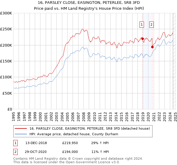 16, PARSLEY CLOSE, EASINGTON, PETERLEE, SR8 3FD: Price paid vs HM Land Registry's House Price Index