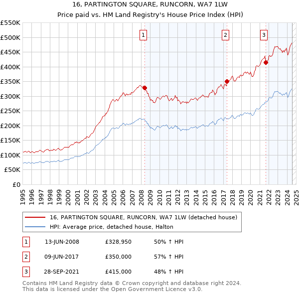 16, PARTINGTON SQUARE, RUNCORN, WA7 1LW: Price paid vs HM Land Registry's House Price Index