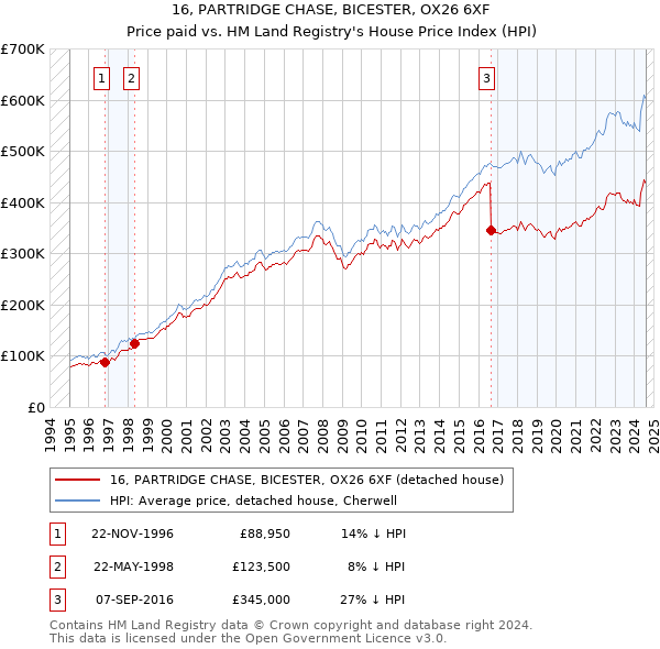 16, PARTRIDGE CHASE, BICESTER, OX26 6XF: Price paid vs HM Land Registry's House Price Index