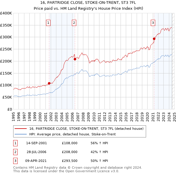 16, PARTRIDGE CLOSE, STOKE-ON-TRENT, ST3 7FL: Price paid vs HM Land Registry's House Price Index