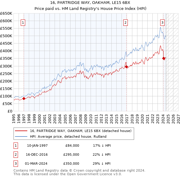 16, PARTRIDGE WAY, OAKHAM, LE15 6BX: Price paid vs HM Land Registry's House Price Index