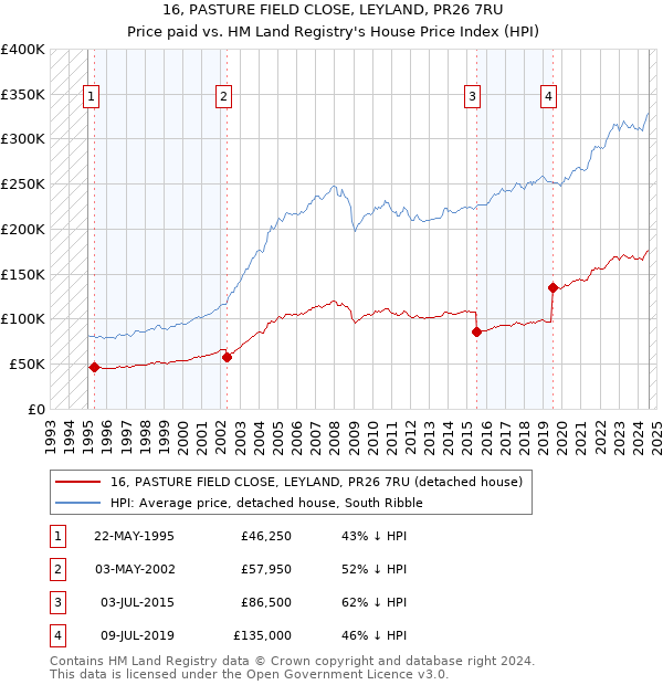 16, PASTURE FIELD CLOSE, LEYLAND, PR26 7RU: Price paid vs HM Land Registry's House Price Index