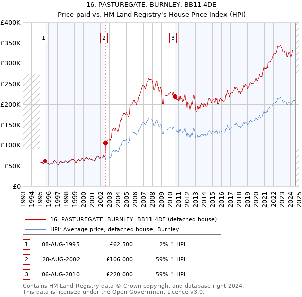 16, PASTUREGATE, BURNLEY, BB11 4DE: Price paid vs HM Land Registry's House Price Index