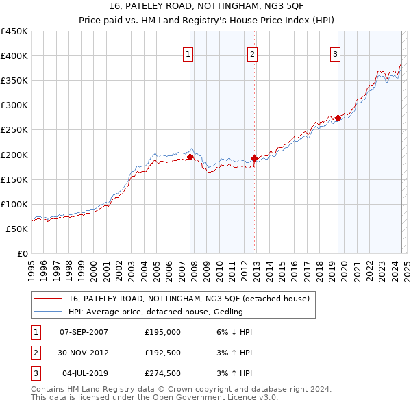 16, PATELEY ROAD, NOTTINGHAM, NG3 5QF: Price paid vs HM Land Registry's House Price Index