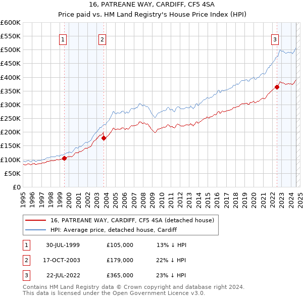 16, PATREANE WAY, CARDIFF, CF5 4SA: Price paid vs HM Land Registry's House Price Index