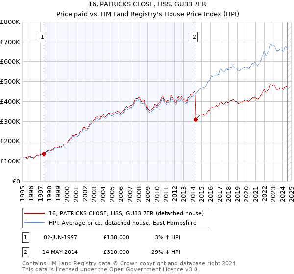 16, PATRICKS CLOSE, LISS, GU33 7ER: Price paid vs HM Land Registry's House Price Index