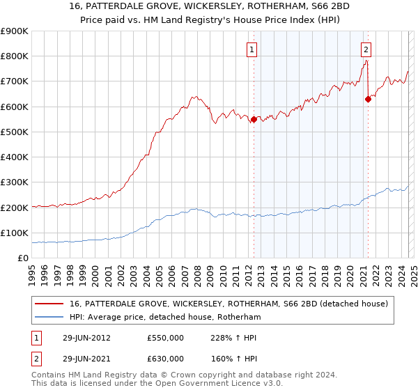 16, PATTERDALE GROVE, WICKERSLEY, ROTHERHAM, S66 2BD: Price paid vs HM Land Registry's House Price Index