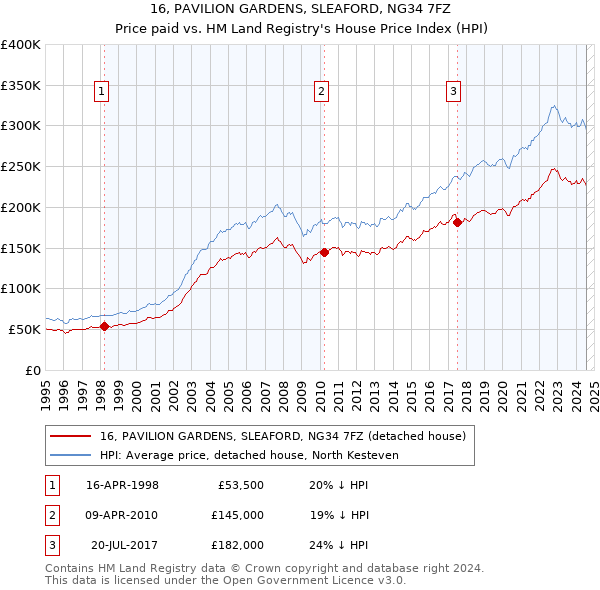 16, PAVILION GARDENS, SLEAFORD, NG34 7FZ: Price paid vs HM Land Registry's House Price Index