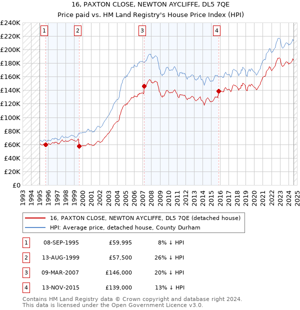 16, PAXTON CLOSE, NEWTON AYCLIFFE, DL5 7QE: Price paid vs HM Land Registry's House Price Index