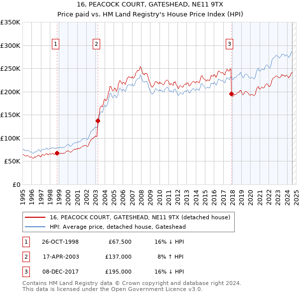 16, PEACOCK COURT, GATESHEAD, NE11 9TX: Price paid vs HM Land Registry's House Price Index