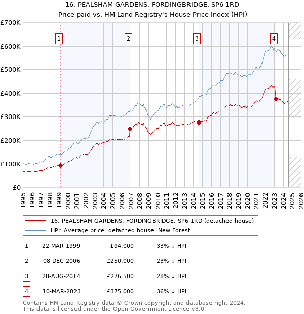 16, PEALSHAM GARDENS, FORDINGBRIDGE, SP6 1RD: Price paid vs HM Land Registry's House Price Index