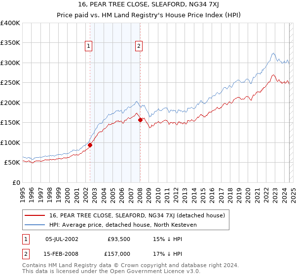 16, PEAR TREE CLOSE, SLEAFORD, NG34 7XJ: Price paid vs HM Land Registry's House Price Index