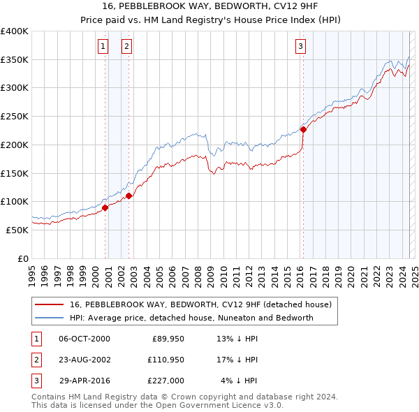 16, PEBBLEBROOK WAY, BEDWORTH, CV12 9HF: Price paid vs HM Land Registry's House Price Index