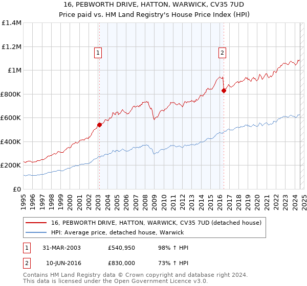 16, PEBWORTH DRIVE, HATTON, WARWICK, CV35 7UD: Price paid vs HM Land Registry's House Price Index