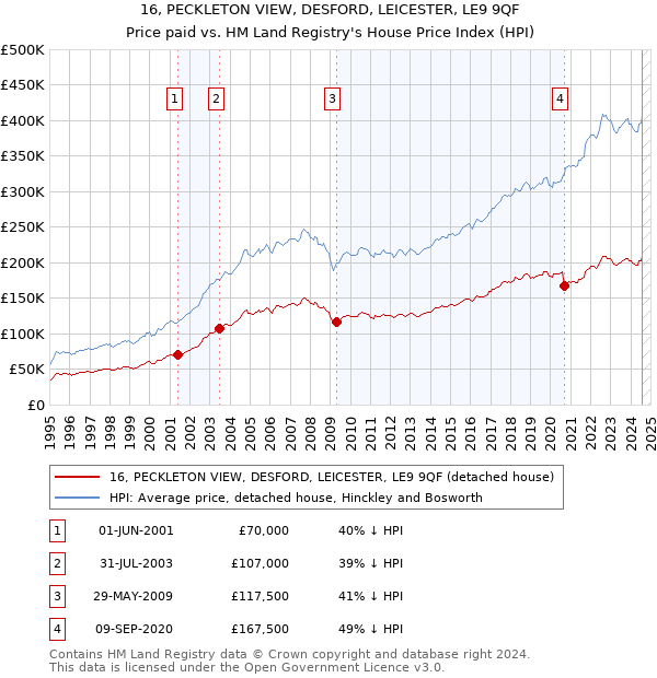 16, PECKLETON VIEW, DESFORD, LEICESTER, LE9 9QF: Price paid vs HM Land Registry's House Price Index