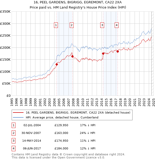 16, PEEL GARDENS, BIGRIGG, EGREMONT, CA22 2XA: Price paid vs HM Land Registry's House Price Index