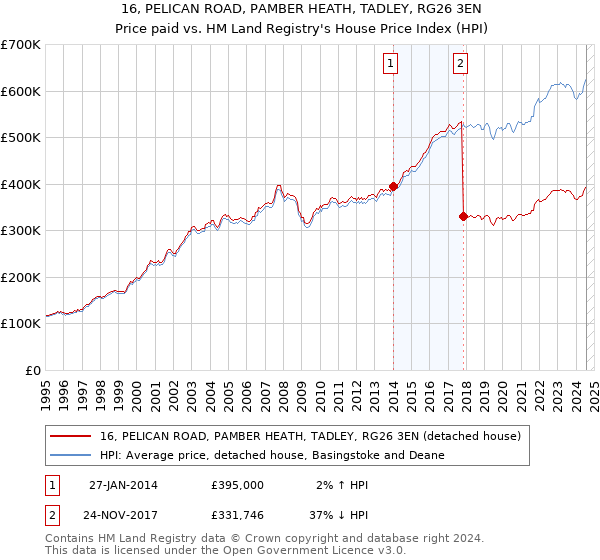 16, PELICAN ROAD, PAMBER HEATH, TADLEY, RG26 3EN: Price paid vs HM Land Registry's House Price Index