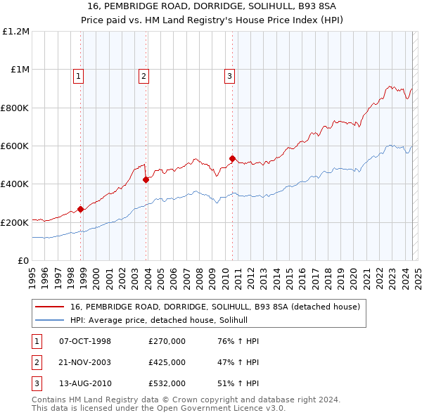 16, PEMBRIDGE ROAD, DORRIDGE, SOLIHULL, B93 8SA: Price paid vs HM Land Registry's House Price Index