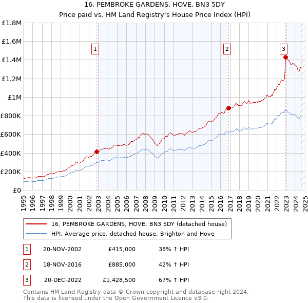 16, PEMBROKE GARDENS, HOVE, BN3 5DY: Price paid vs HM Land Registry's House Price Index