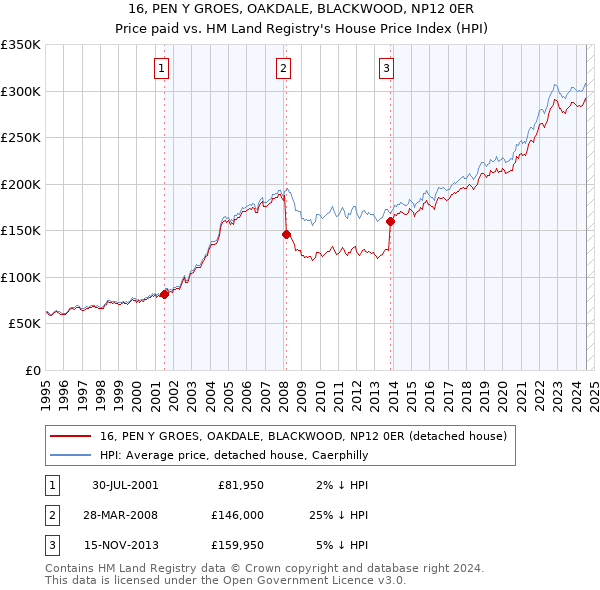 16, PEN Y GROES, OAKDALE, BLACKWOOD, NP12 0ER: Price paid vs HM Land Registry's House Price Index