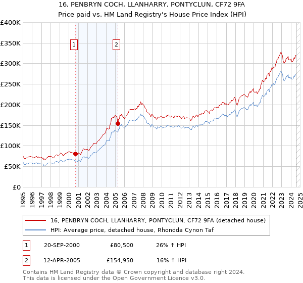 16, PENBRYN COCH, LLANHARRY, PONTYCLUN, CF72 9FA: Price paid vs HM Land Registry's House Price Index