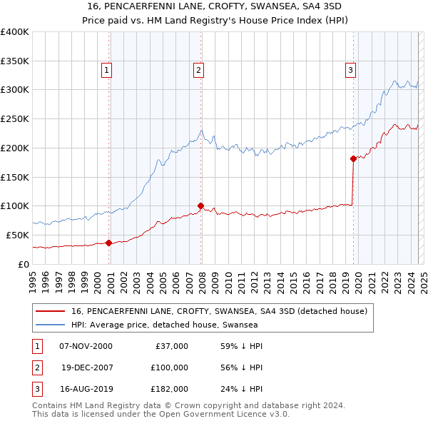 16, PENCAERFENNI LANE, CROFTY, SWANSEA, SA4 3SD: Price paid vs HM Land Registry's House Price Index