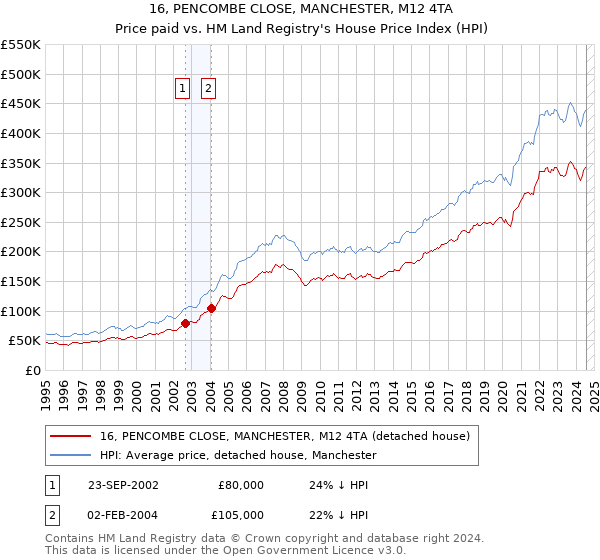 16, PENCOMBE CLOSE, MANCHESTER, M12 4TA: Price paid vs HM Land Registry's House Price Index