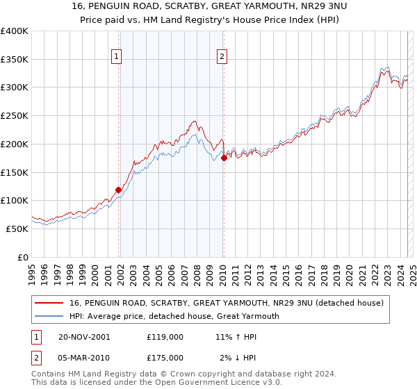 16, PENGUIN ROAD, SCRATBY, GREAT YARMOUTH, NR29 3NU: Price paid vs HM Land Registry's House Price Index