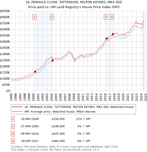 16, PENHALE CLOSE, TATTENHOE, MILTON KEYNES, MK4 3DZ: Price paid vs HM Land Registry's House Price Index