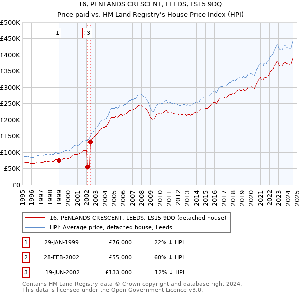 16, PENLANDS CRESCENT, LEEDS, LS15 9DQ: Price paid vs HM Land Registry's House Price Index