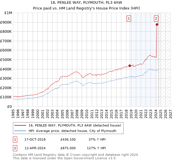 16, PENLEE WAY, PLYMOUTH, PL3 4AW: Price paid vs HM Land Registry's House Price Index