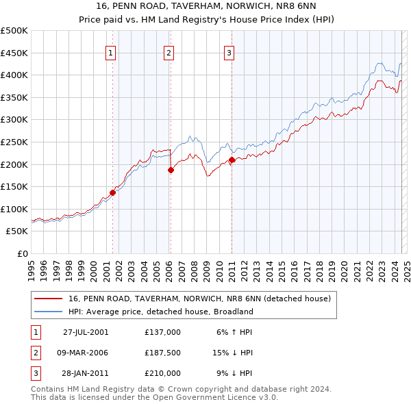 16, PENN ROAD, TAVERHAM, NORWICH, NR8 6NN: Price paid vs HM Land Registry's House Price Index