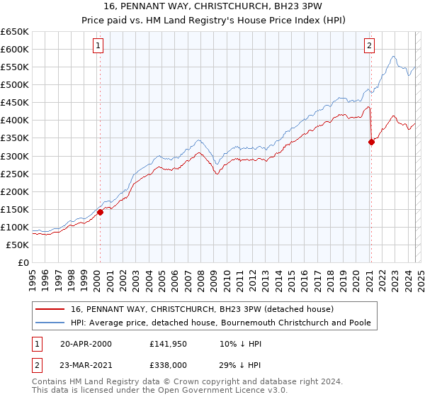 16, PENNANT WAY, CHRISTCHURCH, BH23 3PW: Price paid vs HM Land Registry's House Price Index