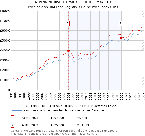 16, PENNINE RISE, FLITWICK, BEDFORD, MK45 1TP: Price paid vs HM Land Registry's House Price Index