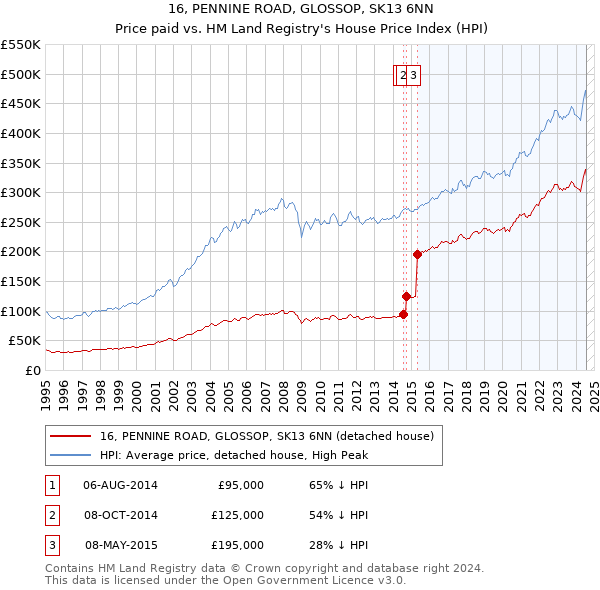 16, PENNINE ROAD, GLOSSOP, SK13 6NN: Price paid vs HM Land Registry's House Price Index