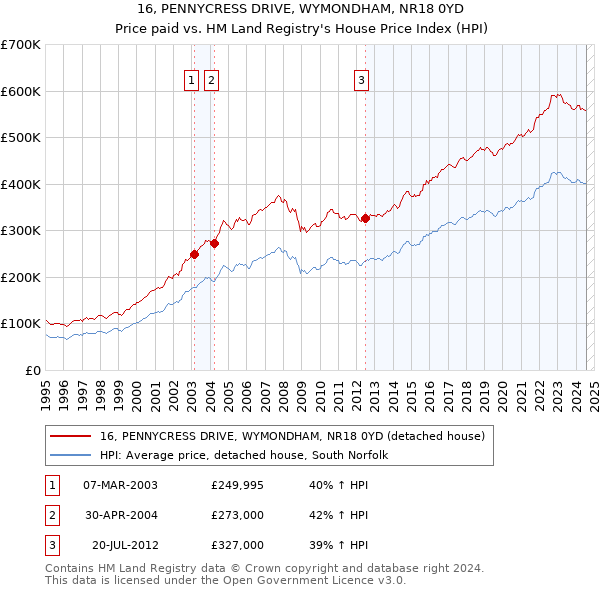 16, PENNYCRESS DRIVE, WYMONDHAM, NR18 0YD: Price paid vs HM Land Registry's House Price Index