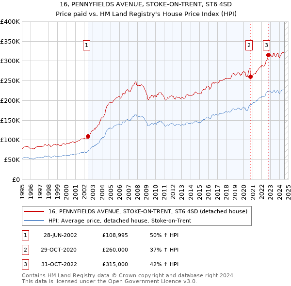 16, PENNYFIELDS AVENUE, STOKE-ON-TRENT, ST6 4SD: Price paid vs HM Land Registry's House Price Index