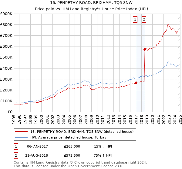 16, PENPETHY ROAD, BRIXHAM, TQ5 8NW: Price paid vs HM Land Registry's House Price Index