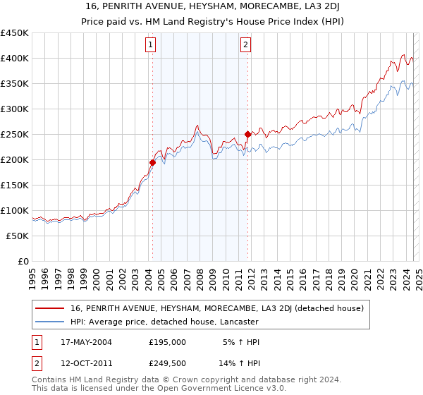 16, PENRITH AVENUE, HEYSHAM, MORECAMBE, LA3 2DJ: Price paid vs HM Land Registry's House Price Index