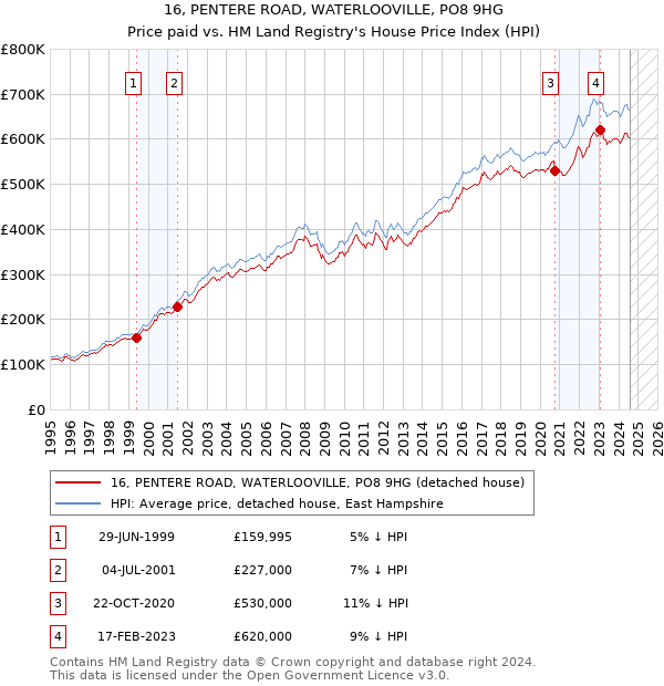 16, PENTERE ROAD, WATERLOOVILLE, PO8 9HG: Price paid vs HM Land Registry's House Price Index