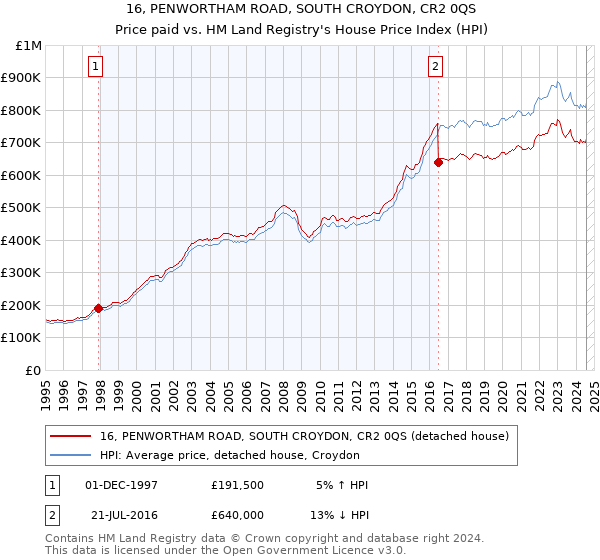 16, PENWORTHAM ROAD, SOUTH CROYDON, CR2 0QS: Price paid vs HM Land Registry's House Price Index