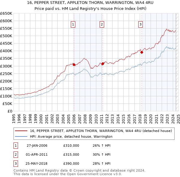 16, PEPPER STREET, APPLETON THORN, WARRINGTON, WA4 4RU: Price paid vs HM Land Registry's House Price Index