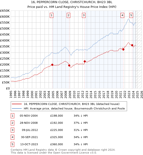 16, PEPPERCORN CLOSE, CHRISTCHURCH, BH23 3BL: Price paid vs HM Land Registry's House Price Index