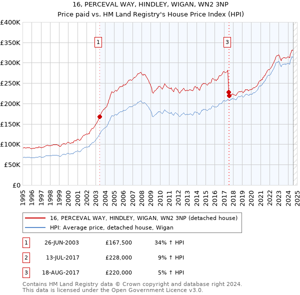 16, PERCEVAL WAY, HINDLEY, WIGAN, WN2 3NP: Price paid vs HM Land Registry's House Price Index