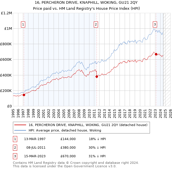 16, PERCHERON DRIVE, KNAPHILL, WOKING, GU21 2QY: Price paid vs HM Land Registry's House Price Index