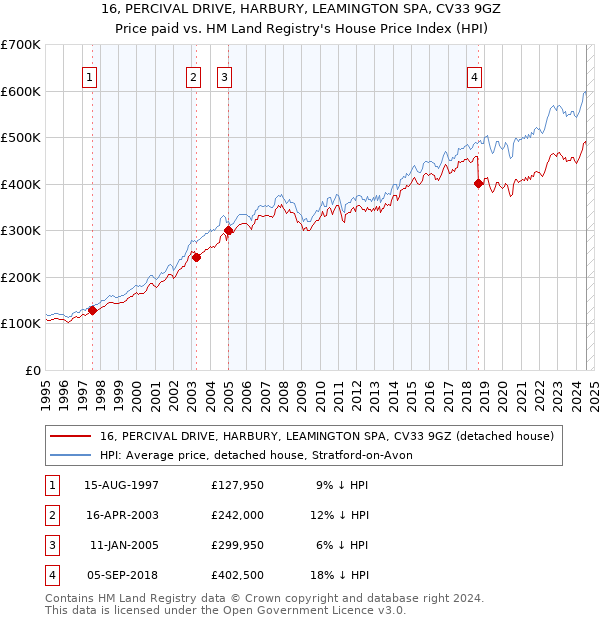 16, PERCIVAL DRIVE, HARBURY, LEAMINGTON SPA, CV33 9GZ: Price paid vs HM Land Registry's House Price Index